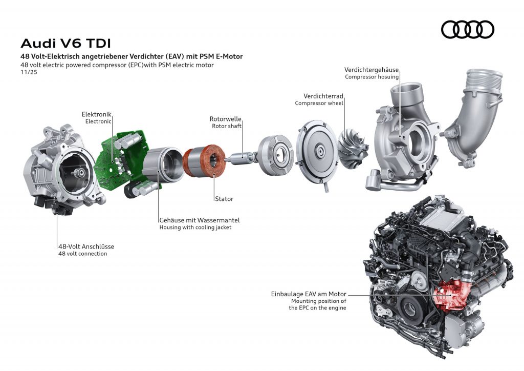 Illustration - Audi V6 TDI – Electrically Powered Compressor - Exploded view of the 48-volt electrically powered compressor (EPC) with PSM electric motor. Components shown include electronics, rotor shaft, stator, compressor wheel, housing with cooling...