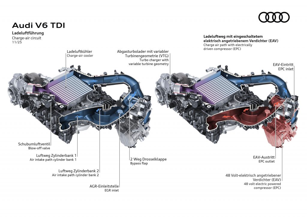 Illustration - Audi V6 TDI – Charge-Air Routing - Illustration of the charge-air system in the Audi V6 TDI engine. Left: Standard charge-air routing with charge-air cooler and variable turbine geometry. Right: Charge-air path with activated electrically...