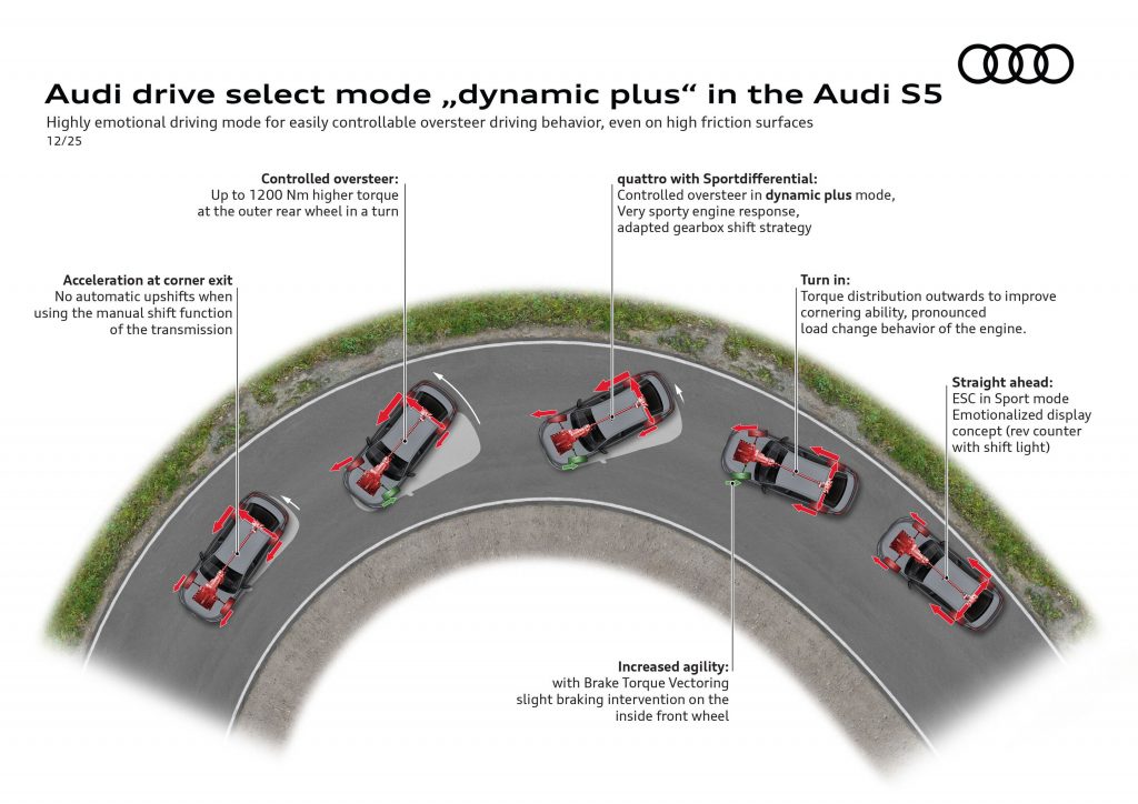 Audi drive select mode “dynamic plus” in the Audi S5 - Driving mode for precise turn-in, controlled oversteer, and enhanced agility with sport differential, brake torque vectoring, and ESC in Sport mode